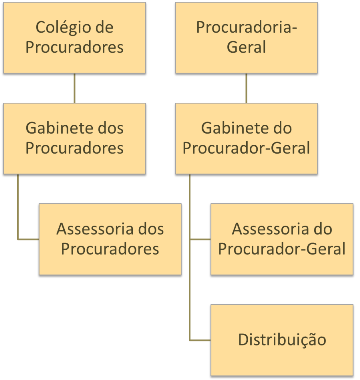 Organograma MPC